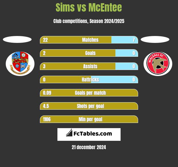 Sims vs McEntee h2h player stats