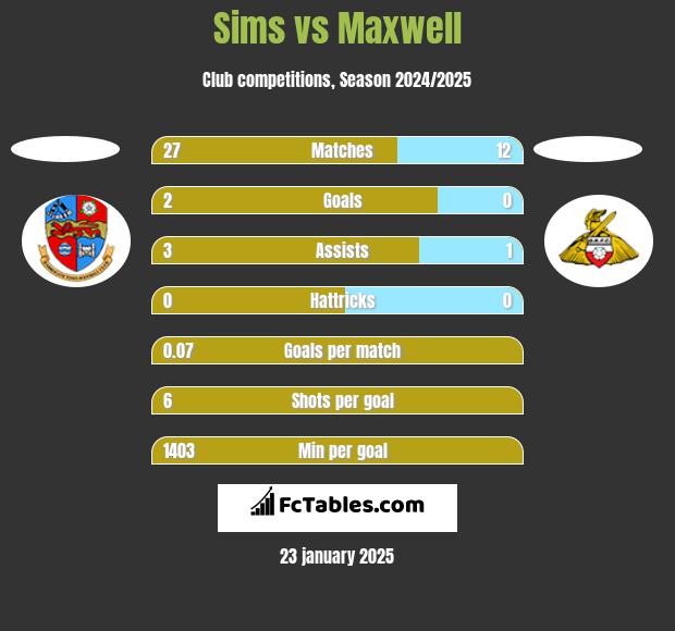 Sims vs Maxwell h2h player stats