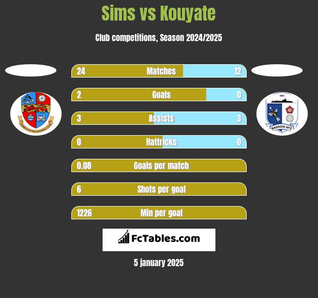 Sims vs Kouyate h2h player stats