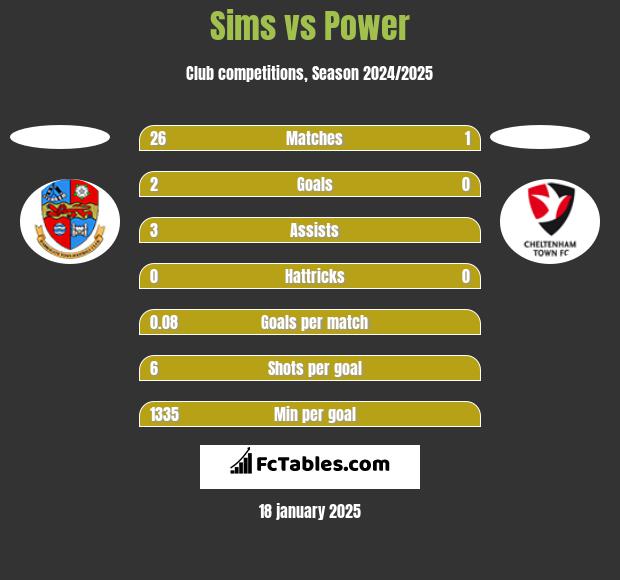 Sims vs Power h2h player stats