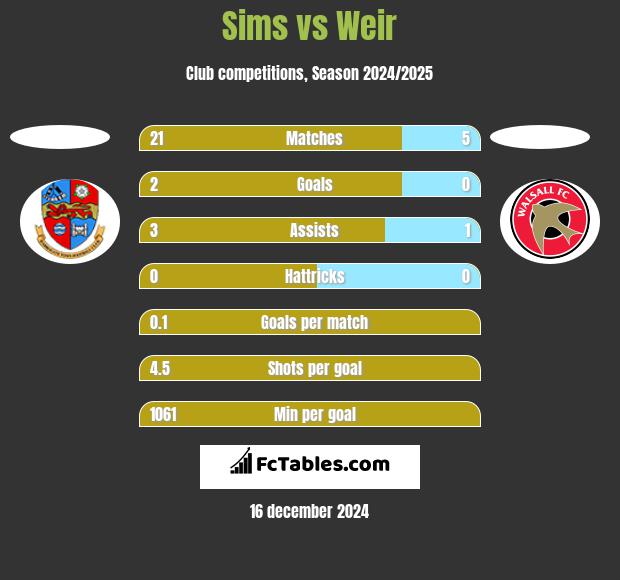 Sims vs Weir h2h player stats