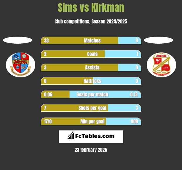 Sims vs Kirkman h2h player stats