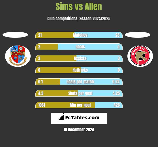 Sims vs Allen h2h player stats