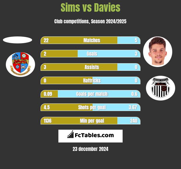 Sims vs Davies h2h player stats