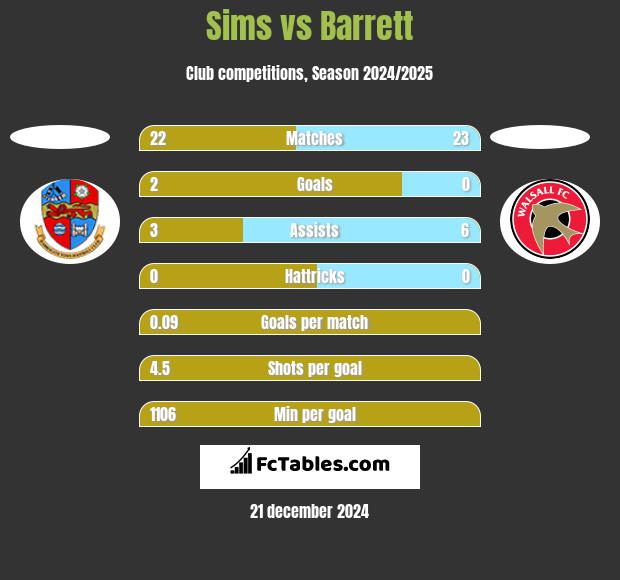 Sims vs Barrett h2h player stats