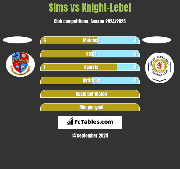 Sims vs Knight-Lebel h2h player stats