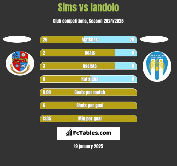 Sims vs Iandolo h2h player stats