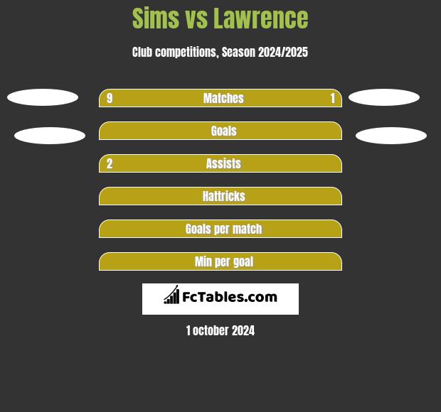 Sims vs Lawrence h2h player stats