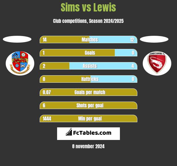 Sims vs Lewis h2h player stats