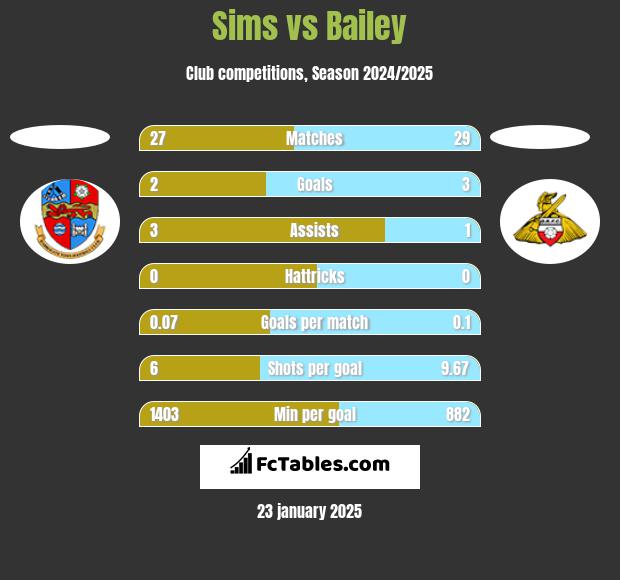 Sims vs Bailey h2h player stats