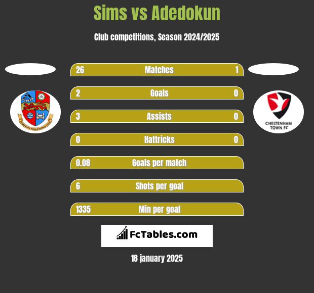 Sims vs Adedokun h2h player stats