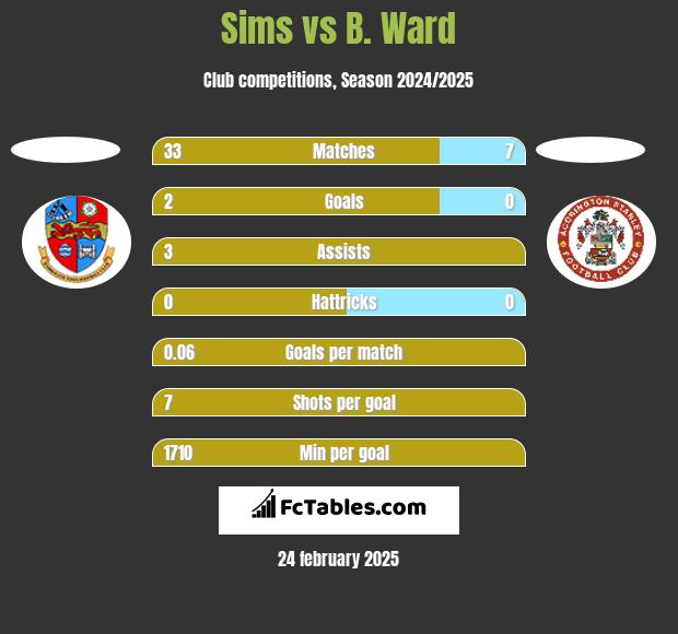 Sims vs B. Ward h2h player stats