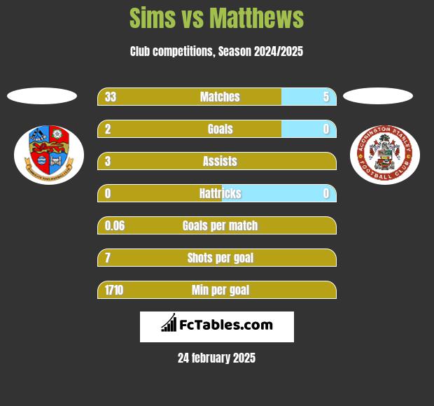 Sims vs Matthews h2h player stats