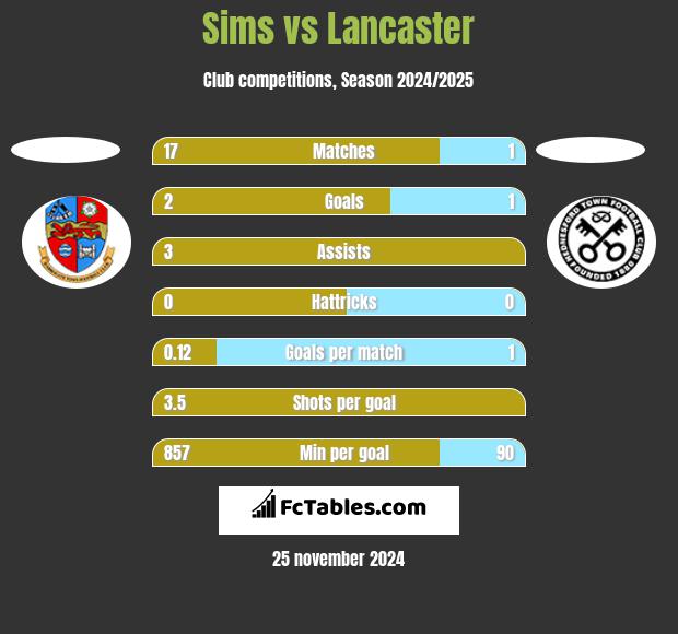 Sims vs Lancaster h2h player stats