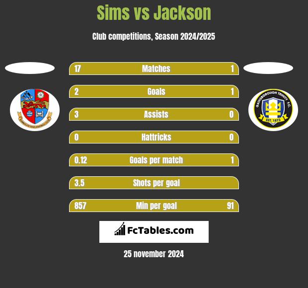 Sims vs Jackson h2h player stats