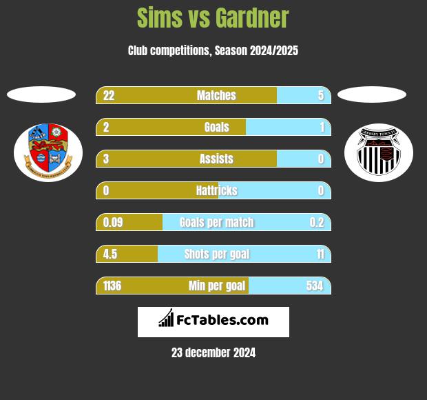 Sims vs Gardner h2h player stats