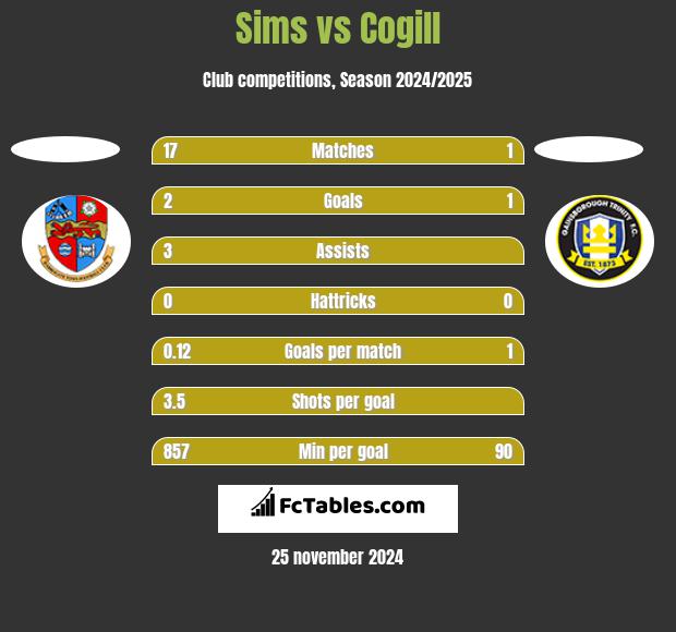 Sims vs Cogill h2h player stats