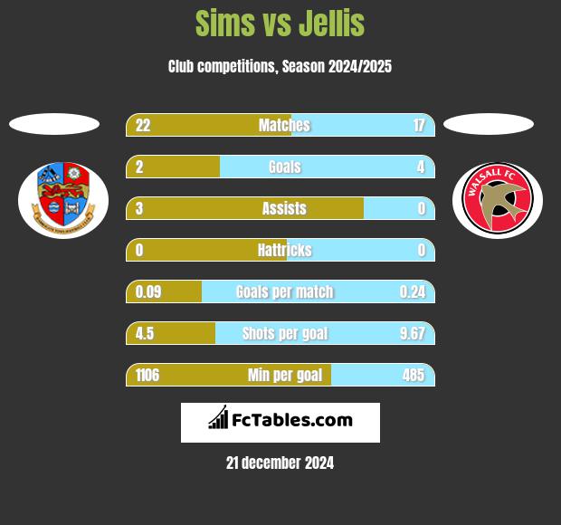 Sims vs Jellis h2h player stats