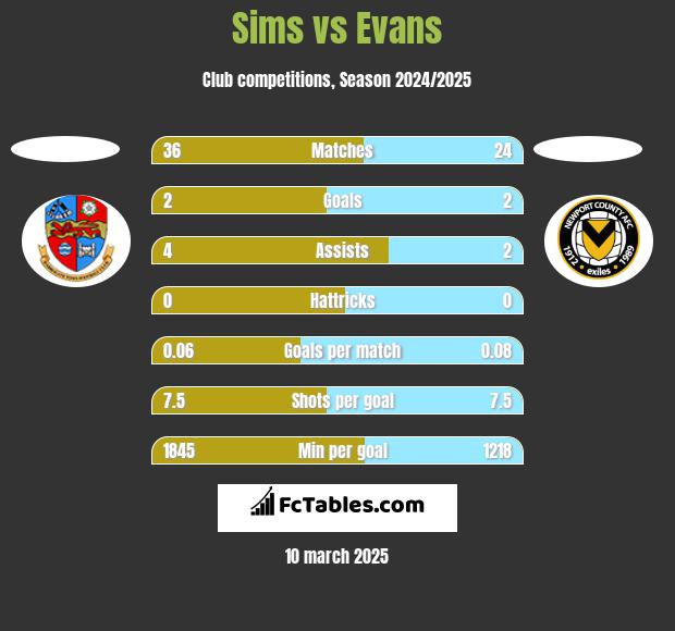 Sims vs Evans h2h player stats