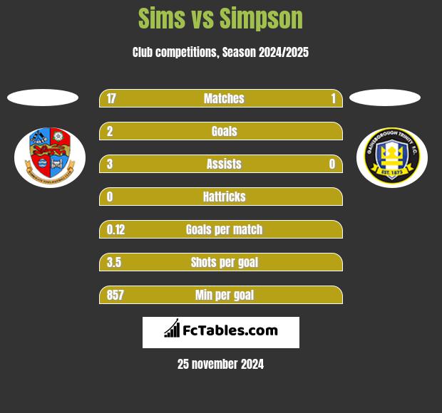 Sims vs Simpson h2h player stats