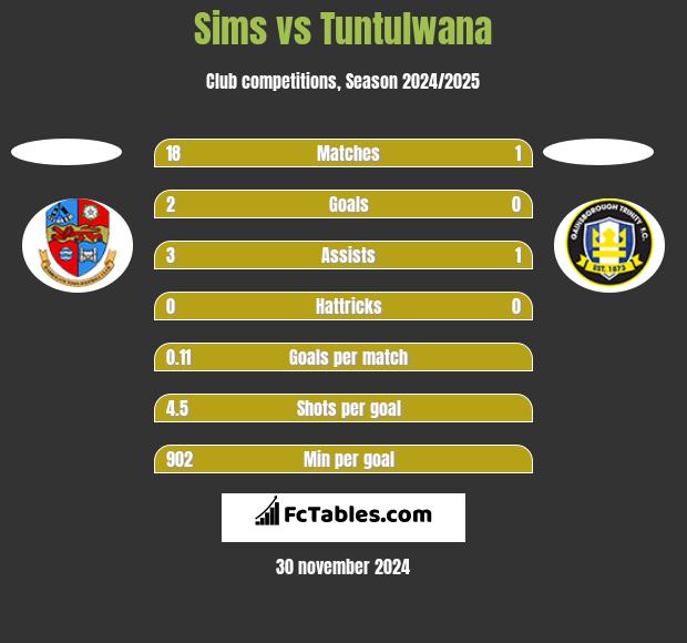 Sims vs Tuntulwana h2h player stats