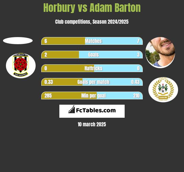 Horbury vs Adam Barton h2h player stats