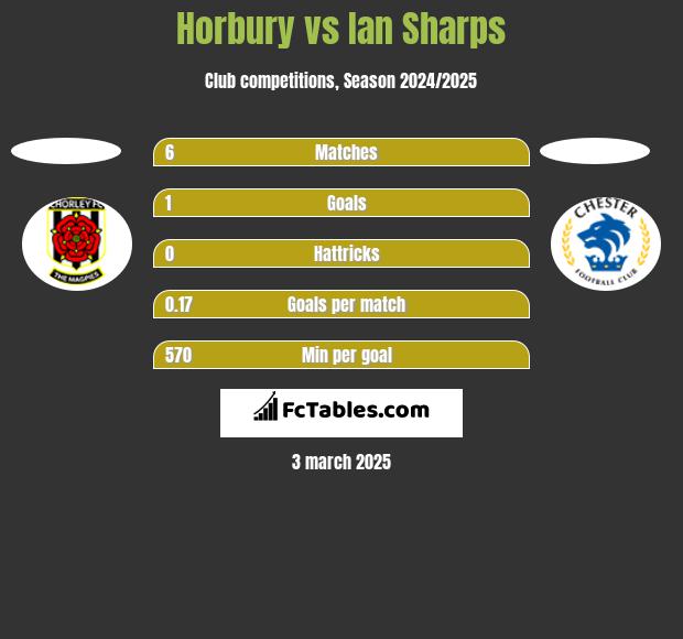 Horbury vs Ian Sharps h2h player stats