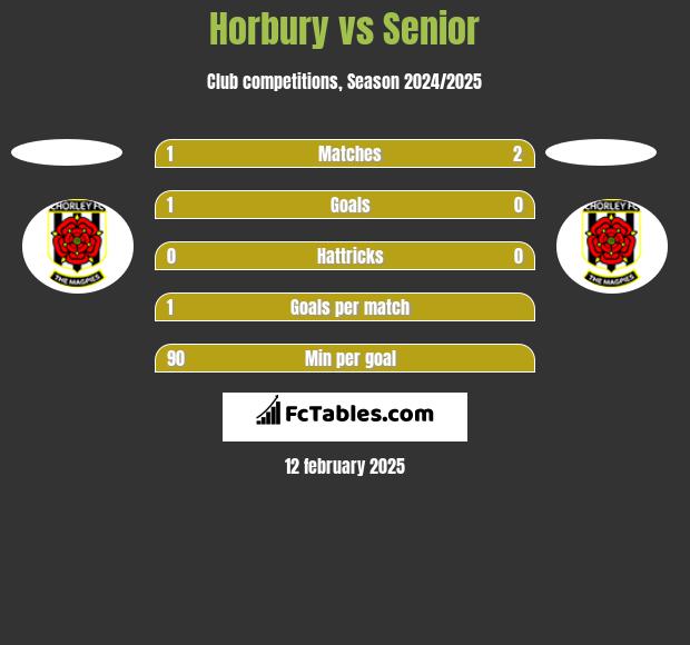 Horbury vs Senior h2h player stats