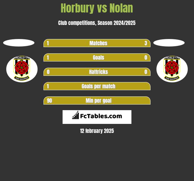 Horbury vs Nolan h2h player stats