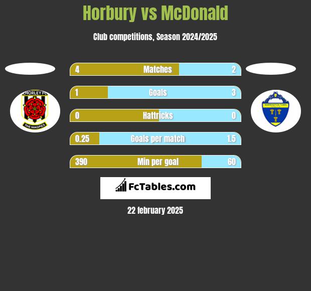 Horbury vs McDonald h2h player stats