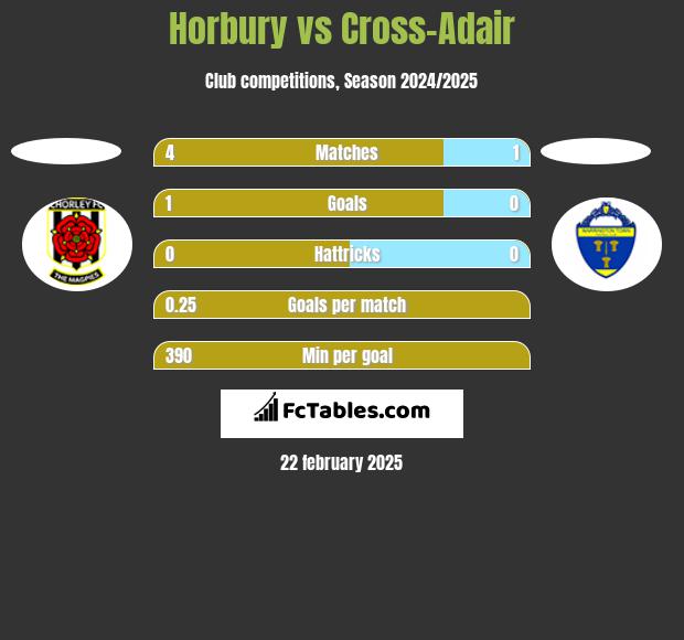 Horbury vs Cross-Adair h2h player stats