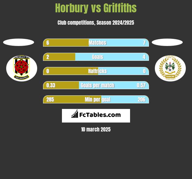 Horbury vs Griffiths h2h player stats