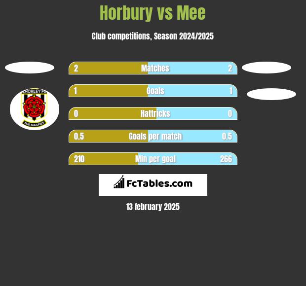 Horbury vs Mee h2h player stats