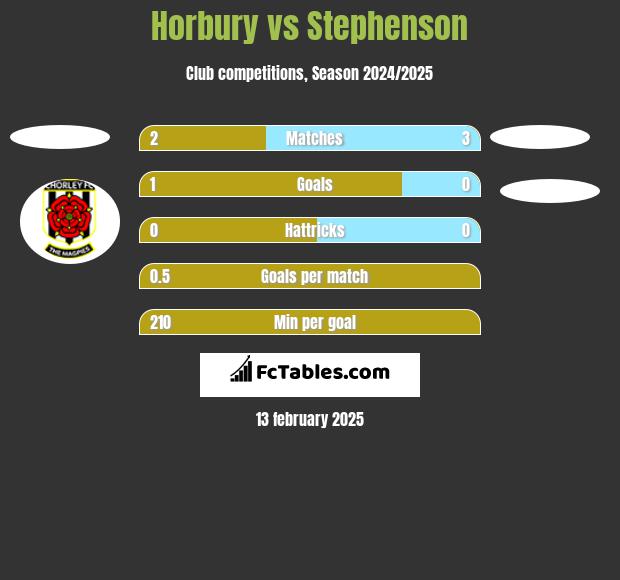 Horbury vs Stephenson h2h player stats