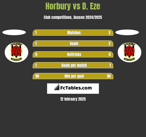 Horbury vs D. Eze h2h player stats