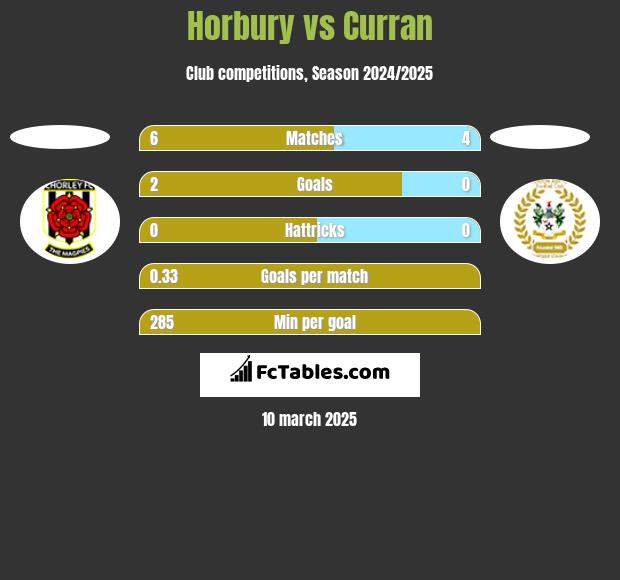 Horbury vs Curran h2h player stats