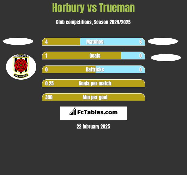 Horbury vs Trueman h2h player stats