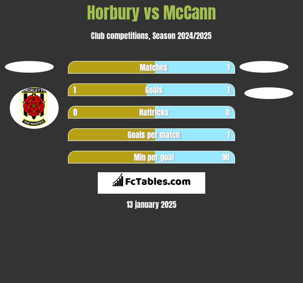 Horbury vs McCann h2h player stats