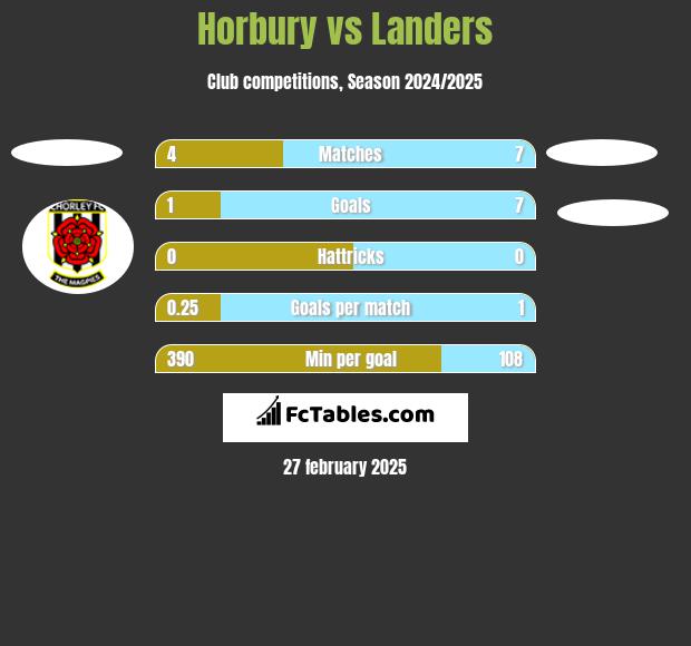 Horbury vs Landers h2h player stats