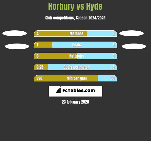 Horbury vs Hyde h2h player stats