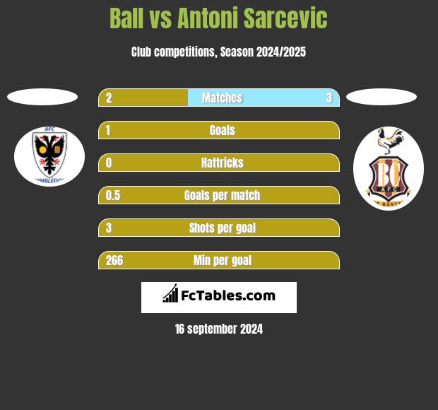 Ball vs Antoni Sarcevic h2h player stats