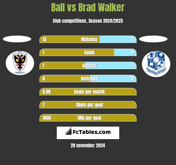 Ball vs Brad Walker h2h player stats