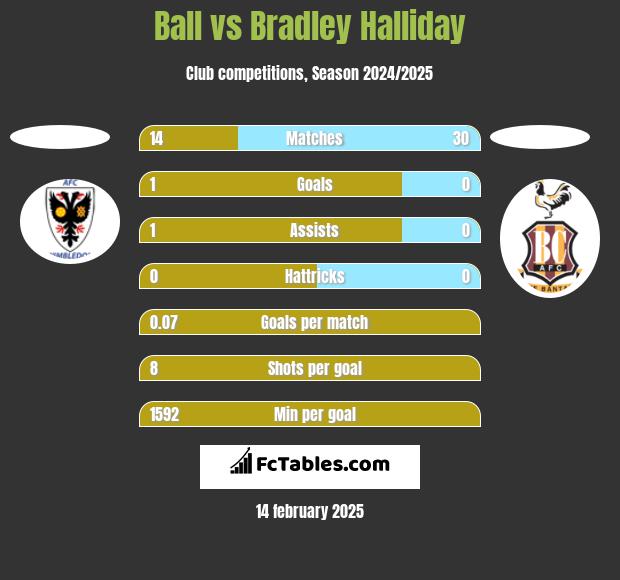 Ball vs Bradley Halliday h2h player stats