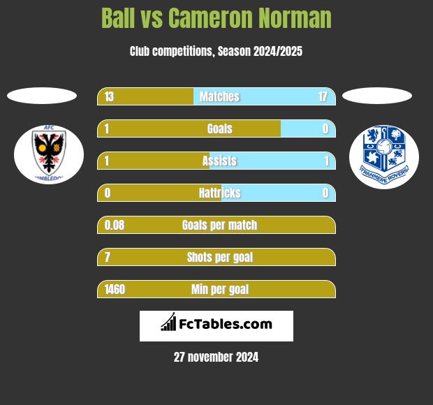 Ball vs Cameron Norman h2h player stats