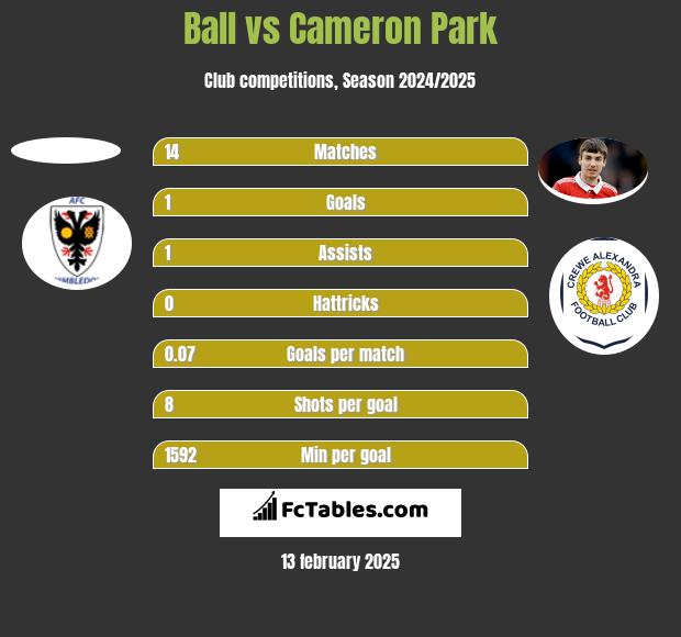 Ball vs Cameron Park h2h player stats