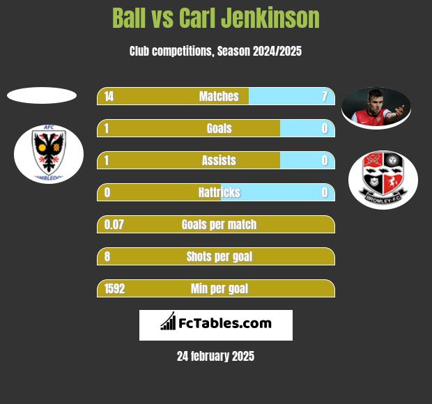 Ball vs Carl Jenkinson h2h player stats