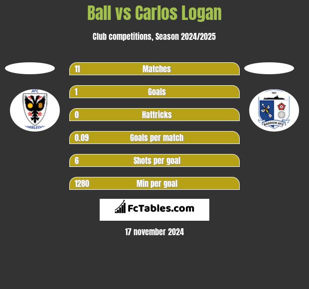 Ball vs Carlos Logan h2h player stats