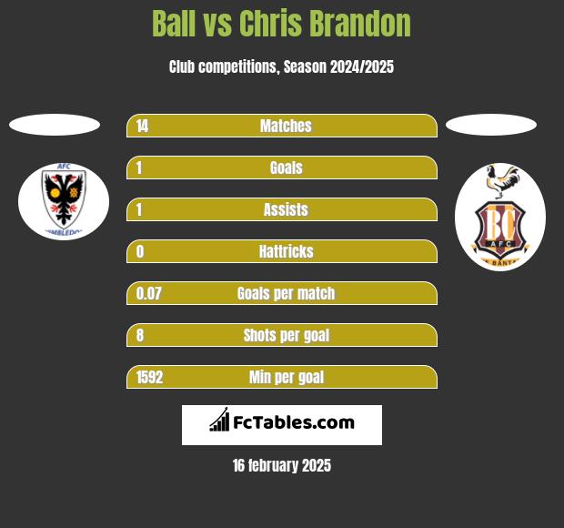 Ball vs Chris Brandon h2h player stats