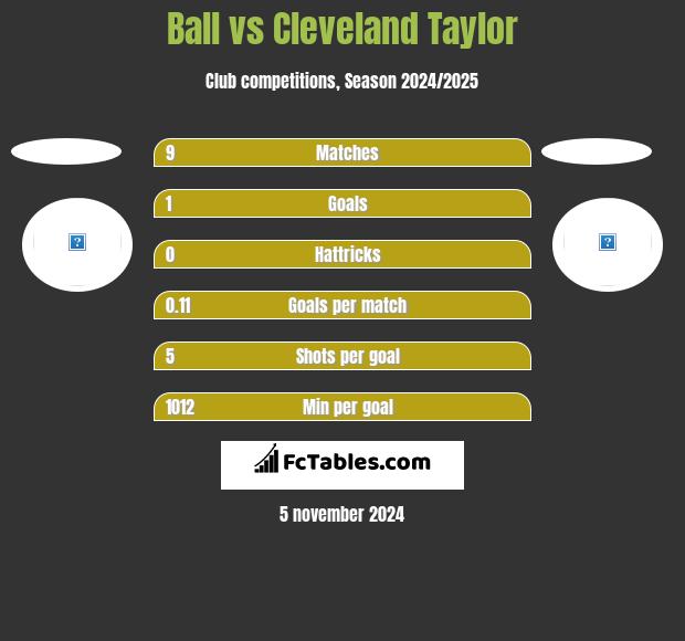 Ball vs Cleveland Taylor h2h player stats