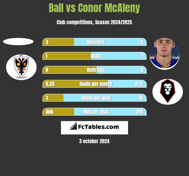 Ball vs Conor McAleny h2h player stats